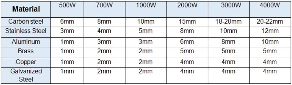 Cnc Laser Manufacture 500W 1000W 2000W Stainless Steel Fiber Laser Cutting Machine CNC laserová výroba 500W 1000W 2000W laserový rezací stroj s vláknami z nehrdzavejúcej ocele